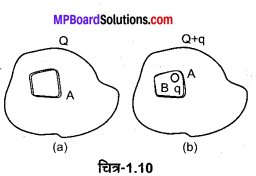 MP Board Class 12th Physics Solutions Chapter 1 वैद्युत आवेश तथा क्षेत्र img 19
