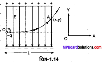 MP Board Class 12th Physics Solutions Chapter 1 वैद्युत आवेश तथा क्षेत्र img 26