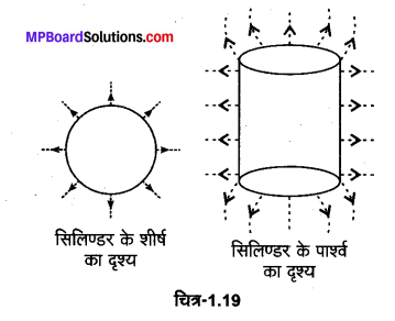 MP Board Class 12th Physics Solutions Chapter 1 वैद्युत आवेश तथा क्षेत्र img 34