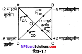 MP Board Class 12th Physics Solutions Chapter 1 वैद्युत आवेश तथा क्षेत्र img 4