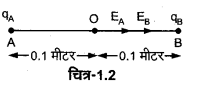 MP Board Class 12th Physics Solutions Chapter 1 वैद्युत आवेश तथा क्षेत्र img 6