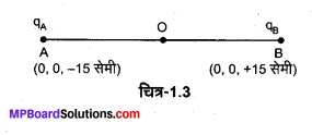MP Board Class 12th Physics Solutions Chapter 1 वैद्युत आवेश तथा क्षेत्र img 7
