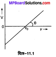 MP Board Class 12th Physics Solutions Chapter 11 विकिरण तथा द्रव्य की द्वैत प्रकृति img 7