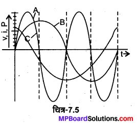 MP Board Class 12th Physics Solutions Chapter 7 प्रत्यावर्ती धारा img 25