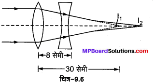 MP Board Class 12th Physics Solutions Chapter 9 किरण प्रकाशिकी एवं प्रकाशिक यंत्र img 28
