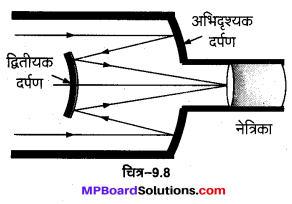 MP Board Class 12th Physics Solutions Chapter 9 किरण प्रकाशिकी एवं प्रकाशिक यंत्र img 41