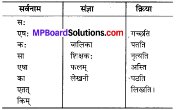 MP Board Class 6th Sanskrit Solutions Chapter 3 सर्वनामशब्दाः 17