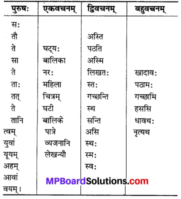 MP Board Class 6th Sanskrit Solutions Chapter 3 सर्वनामशब्दाः 27