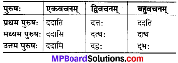 MP Board Class 6th Sanskrit व्याकरण-खण्डः 29