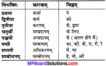 MP Board Class 6th Sanskrit व्याकरण-खण्डः 3