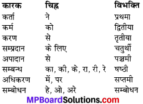 MP Board Class 6th Sanskrit व्याकरण-खण्डः 32