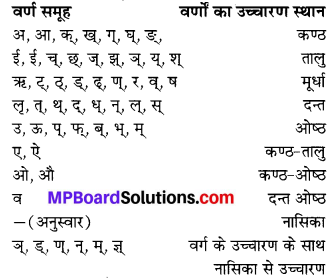 MP Board Class 6th Sanskrit व्याकरण-खण्डः 33