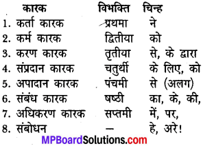 MP Board Class 7th General Hindi व्याकरण 1
