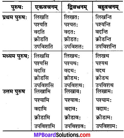 MP Board Class 7th Sanskrit Solutions Chapter 19 देशहिताय img 3