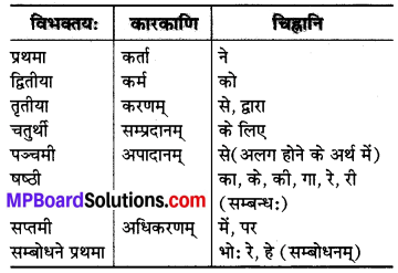 MP Board Class 7th Sanskrit व्याकरण-खण्डः img 24