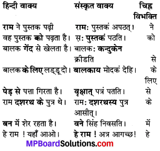 MP Board Class 7th Sanskrit व्याकरण-खण्डः img 35