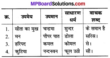 Class 8 Hindi Chapter 1 Var De MP Board