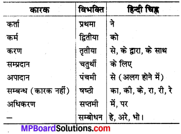 MP Board Class 8th Sanskrit अनुवाद-रचना 1