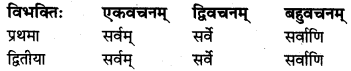 MP Board Class 8th Sanskrit व्याकरण-खण्डः 21