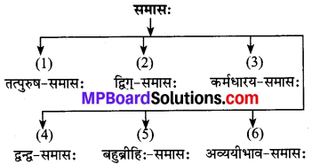 MP Board Class 8th Sanskrit व्याकरण-खण्डः 50
