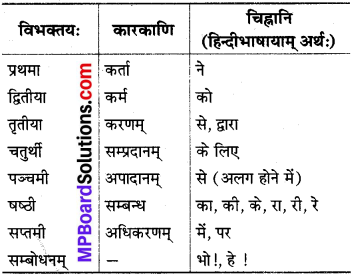 MP Board Class 8th Sanskrit व्याकरण-खण्डः 62