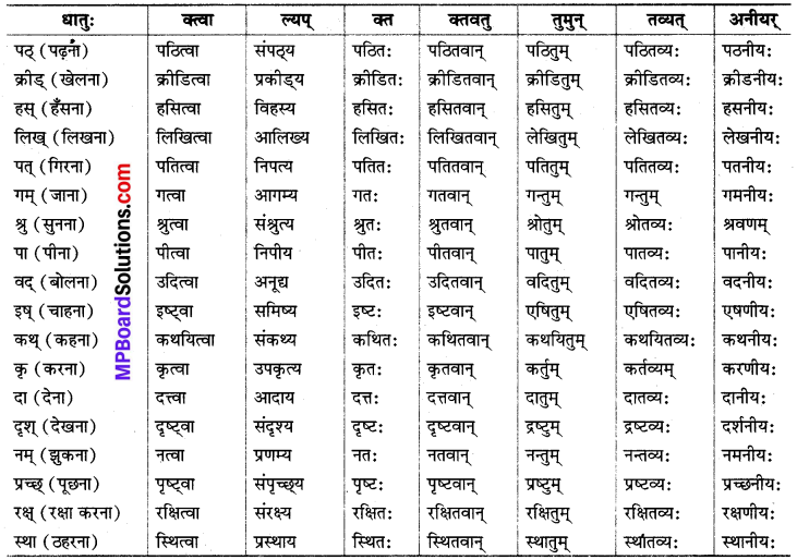 MP Board Class 8th Sanskrit व्याकरण-खण्डः 63