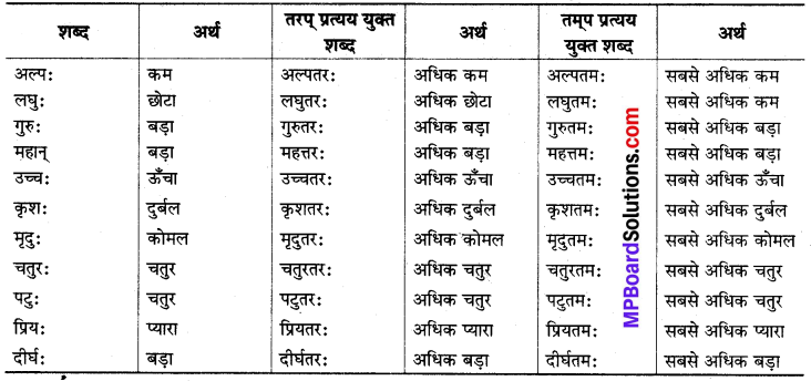 MP Board Class 8th Sanskrit व्याकरण-खण्डः 64