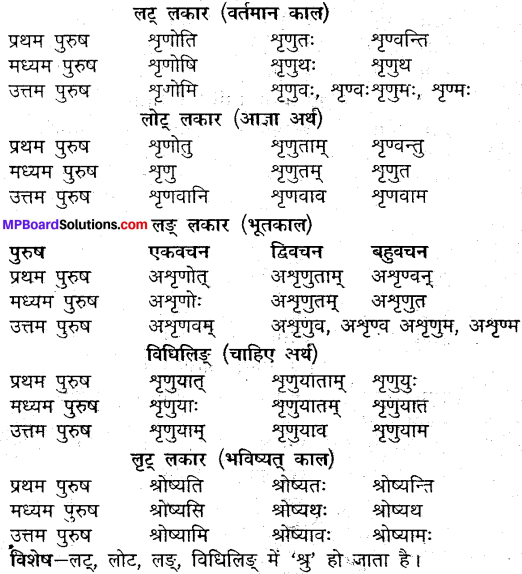 MP Board Class 9th Sanskrit व्याकरण धातु और क्रिया img-10