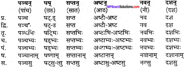 MP Board Class 9th Sanskrit व्याकरण शब्द रूप img-35