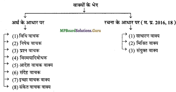 MP Board Class 12th General Hindi व्याकरण Important Questions img 6