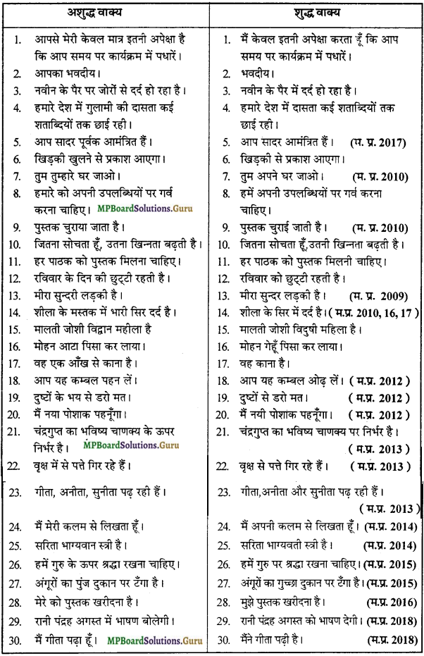 MP Board Class 12th General Hindi व्याकरण Important Questions img 7