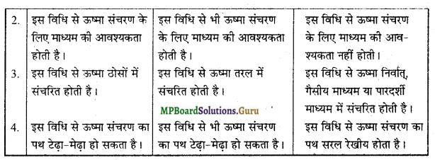 MP Board Class 11th Physics Important Questions Chapter 11 द्रव्य के तापीय गुण 13