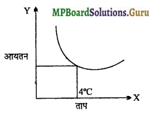 MP Board Class 11th Physics Important Questions Chapter 11 द्रव्य के तापीय गुण 4
