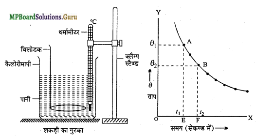 MP Board Class 11th Physics Important Questions Chapter 11 द्रव्य के तापीय गुण 6