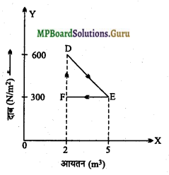 MP Board Class 11th Physics Important Questions Chapter 12 ऊष्मागतिकी 16