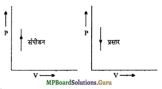 MP Board Class 11th Physics Important Questions Chapter 12 ऊष्मागतिकी 8