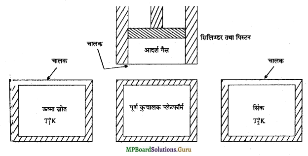 MP Board Class 11th Physics Important Questions Chapter 12 ऊष्मागतिकी 9