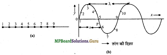 MP Board Class 11th Physics Important Questions Chapter 15 तरंगें 1