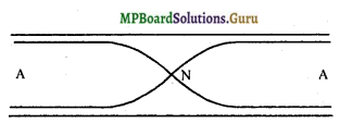 MP Board Class 11th Physics Important Questions Chapter 15 तरंगें 11