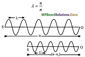 MP Board Class 11th Physics Important Questions Chapter 15 तरंगें 14