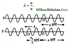 MP Board Class 11th Physics Important Questions Chapter 15 तरंगें 15