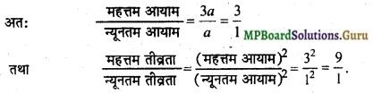 MP Board Class 11th Physics Important Questions Chapter 15 तरंगें 17