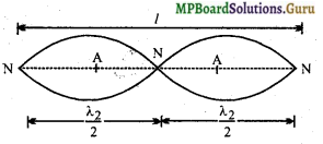 MP Board Class 11th Physics Important Questions Chapter 15 तरंगें 9