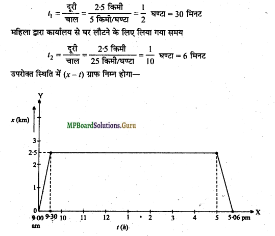 MP Board Class 11th Physics Important Questions Chapter 3 सरल रेखा में गति 15