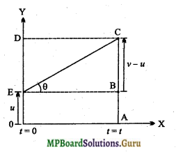 MP Board Class 11th Physics Important Questions Chapter 3 सरल रेखा में गति 6