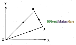 MP Board Class 11th Physics Important Questions Chapter 4 समतल में गति 1