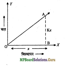 MP Board Class 11th Physics Important Questions Chapter 6 कार्य, ऊर्जा और शक्ति 7
