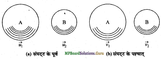 MP Board Class 11th Physics Important Questions Chapter 6 कार्य, ऊर्जा और शक्ति 8