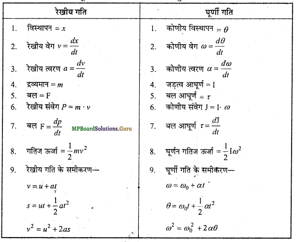 MP Board Class 11th Physics Important Questions Chapter 7 कणों के निकाय तथा घूर्णी गति 7
