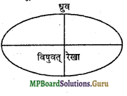MP Board Class 11th Physics Important Questions Chapter 8 गुरुत्वाकर्षण 7